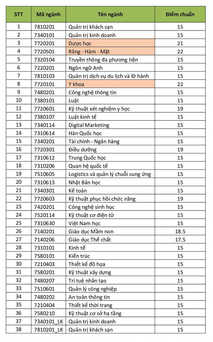 Điểm chuẩn trường ĐH Quốc tế Hồng Bàng: Cao nhất 22 điểm ảnh 1