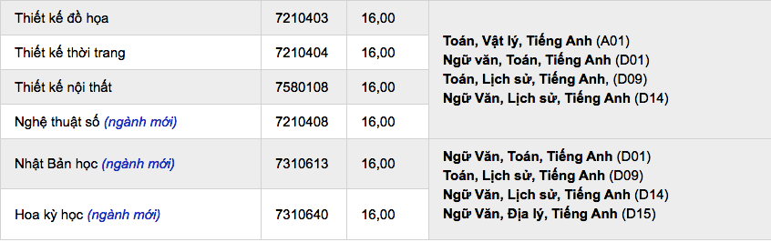 Điểm sàn của trường ĐH Hoa Sen bao nhiêu? ảnh 3