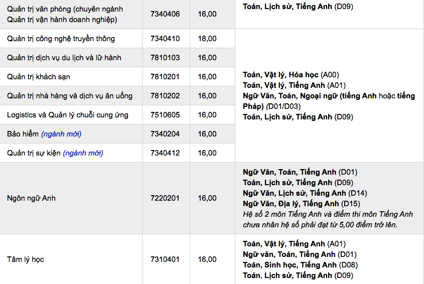 Điểm sàn của trường ĐH Hoa Sen bao nhiêu? ảnh 2