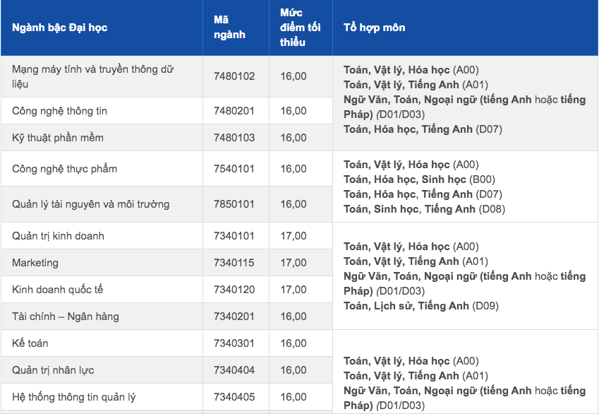 Điểm sàn của trường ĐH Hoa Sen bao nhiêu? ảnh 1