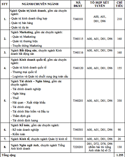 Trường ĐH Tài chính Marketing còn gần 3.000 chỉ tiêu tuyển sinh ảnh 1