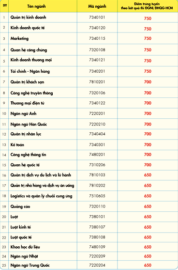 Trúng tuyển vào ĐH Kinh tế Tài chính TP. HCM bằng đánh giá năng lực: Cao nhất 750 điểm ảnh 1
