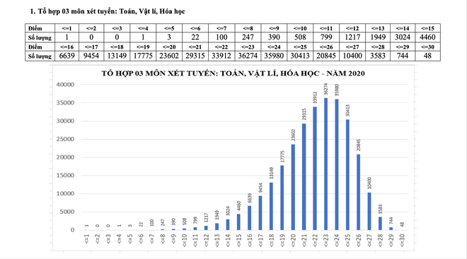 Phổ điểm thi tốt nghiệp tăng, điểm chuẩn vào các trường đại học ra sao? ảnh 1