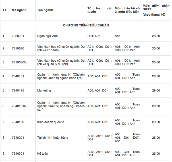Điểm sàn trường ĐH Tôn Đức Thắng cao nhất 30 điểm ảnh 1