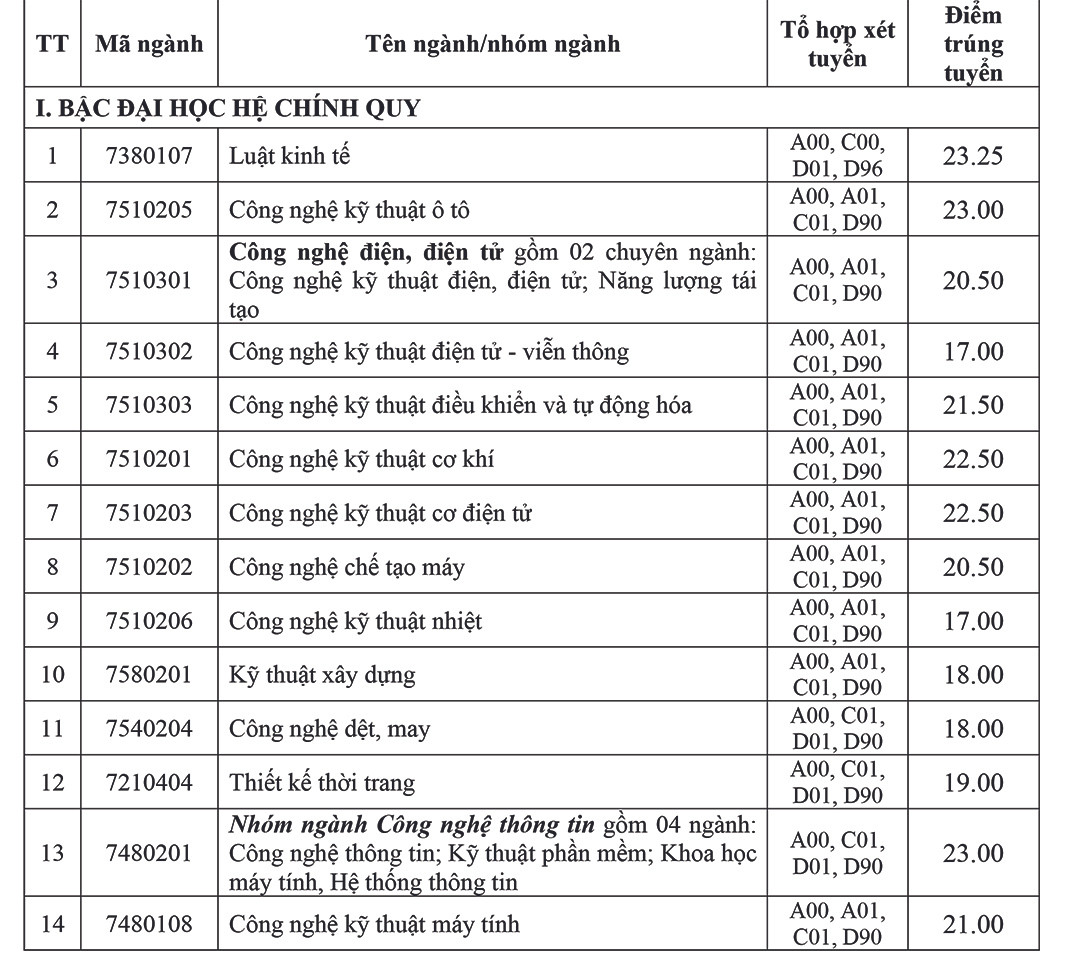 Trường ĐH Công nghiệp TP. HCM: Điểm chuẩn cao nhất 24,5 điểm ảnh 1