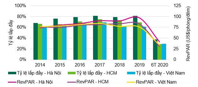 Ảnh hưởng dịch COVID-19, thị trường khách sạn lại 'ngủ đông' ảnh 1