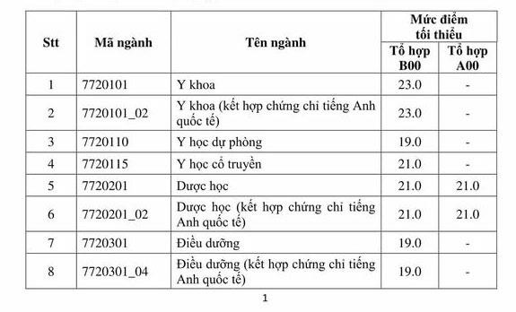 Trường ĐH Y dược TP. HCM công bố điểm sàn ảnh 1