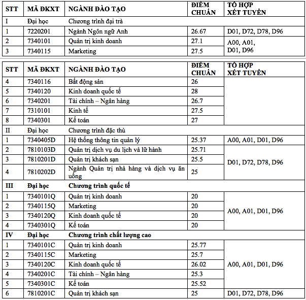 Trường ĐH Tài chính Marketing công bố điểm trúng tuyển bằng cách xét học bạ THPT ảnh 2