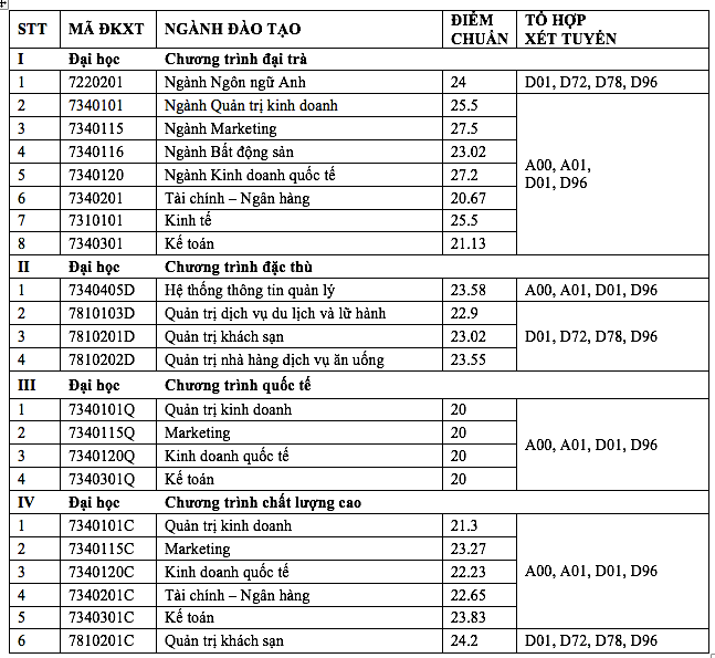 Trường ĐH Tài chính Marketing công bố điểm trúng tuyển bằng cách xét học bạ THPT ảnh 1