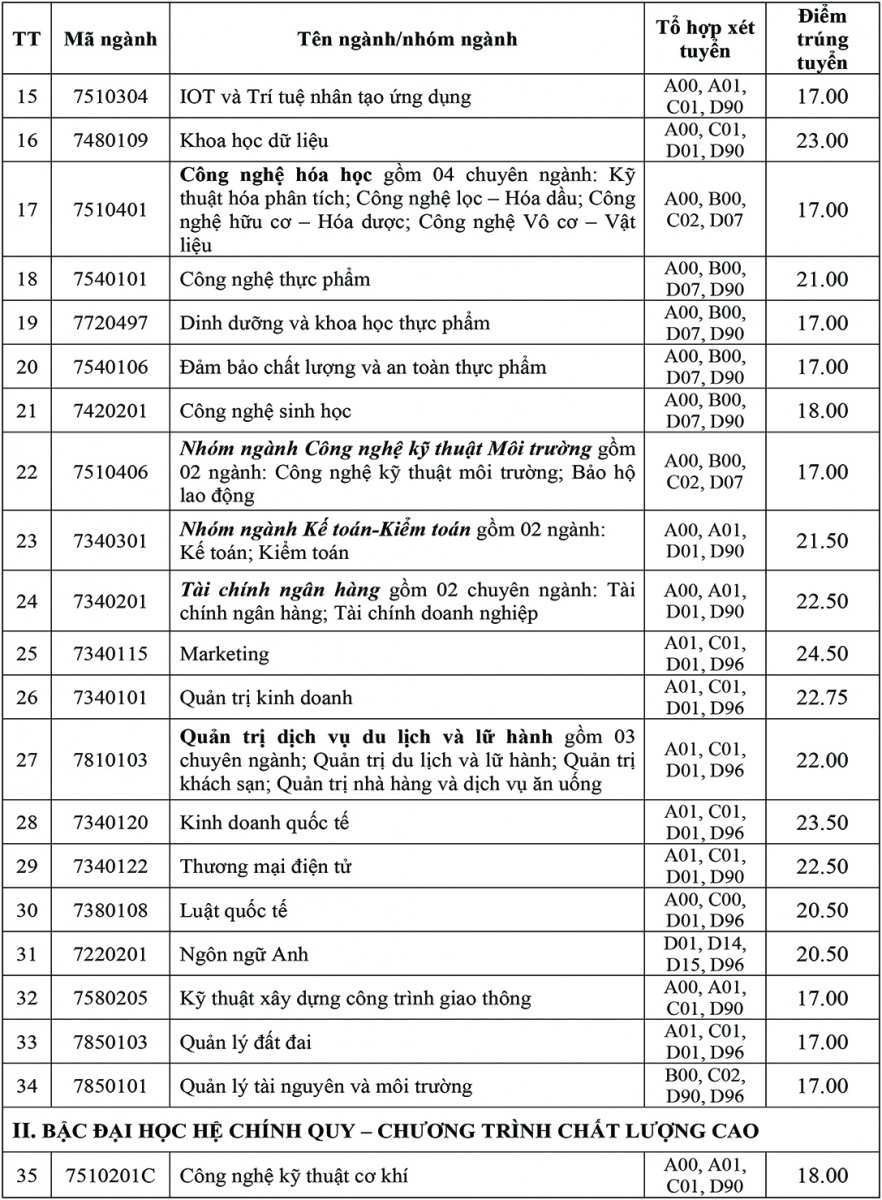 Trường ĐH Công nghiệp TP. HCM: Điểm chuẩn cao nhất 24,5 điểm ảnh 2