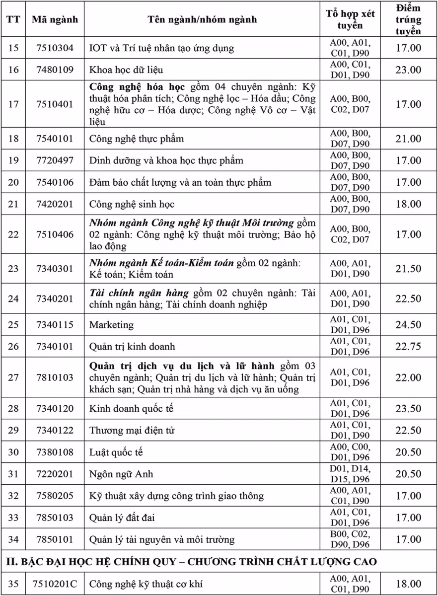 Trường ĐH Công nghiệp TP. HCM: Điểm chuẩn cao nhất 24,5 điểm ảnh 2