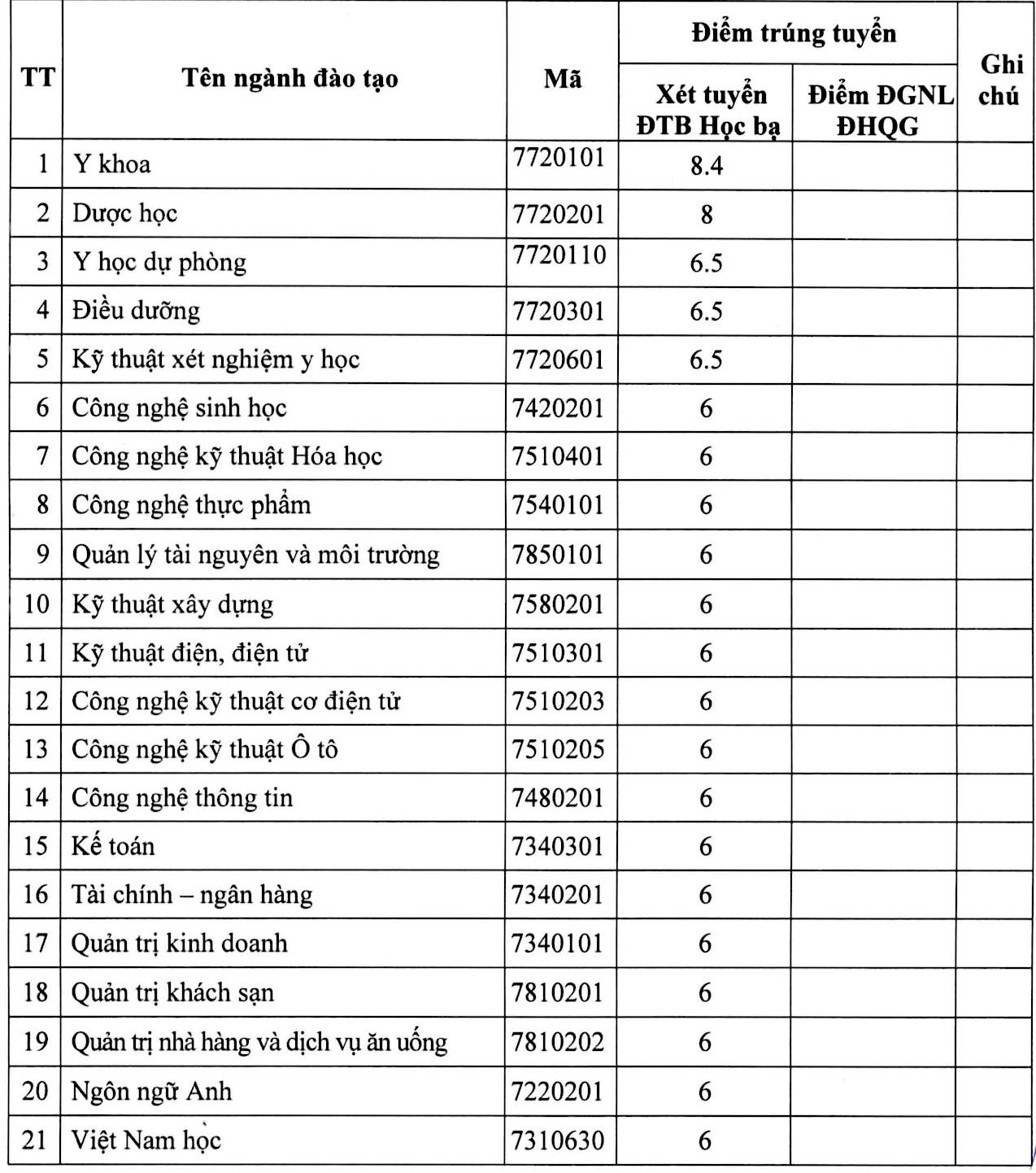 Trường ĐH Nguyễn Tất Thành công bố điểm chuẩn trúng tuyển bằng học bạ ảnh 1