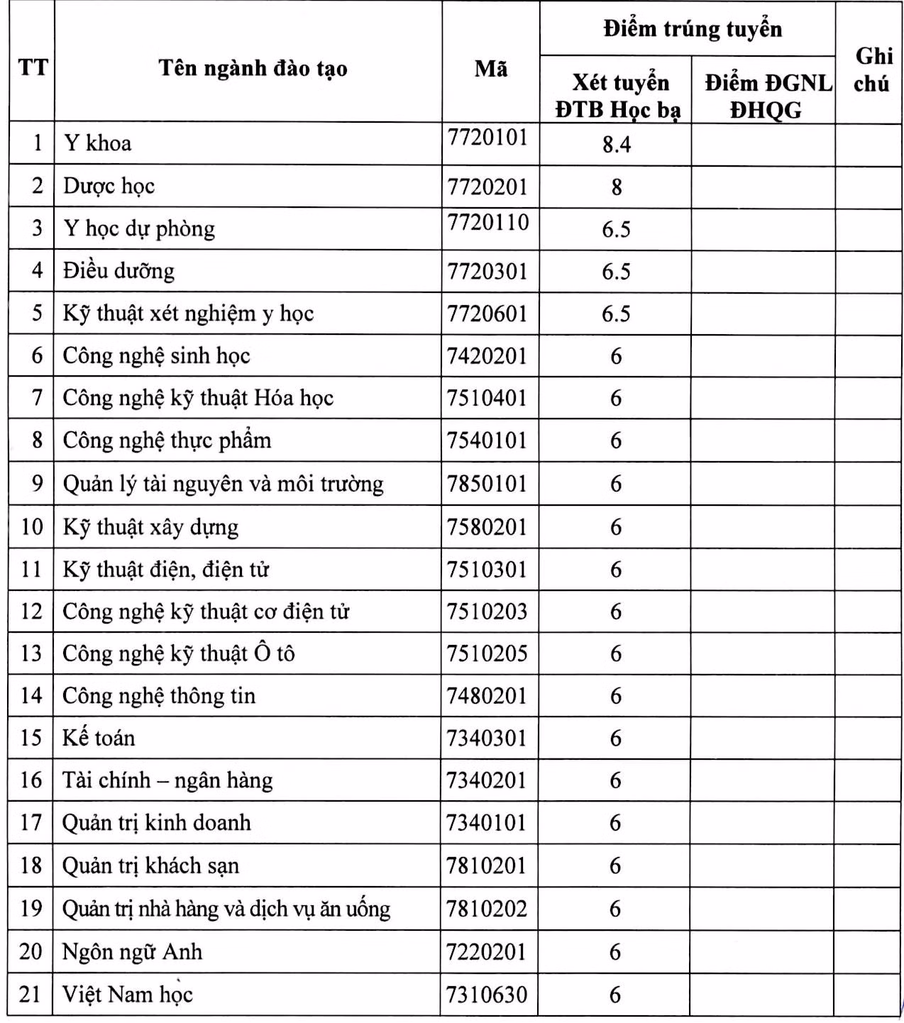 Trường ĐH Nguyễn Tất Thành công bố điểm chuẩn trúng tuyển bằng học bạ ảnh 1