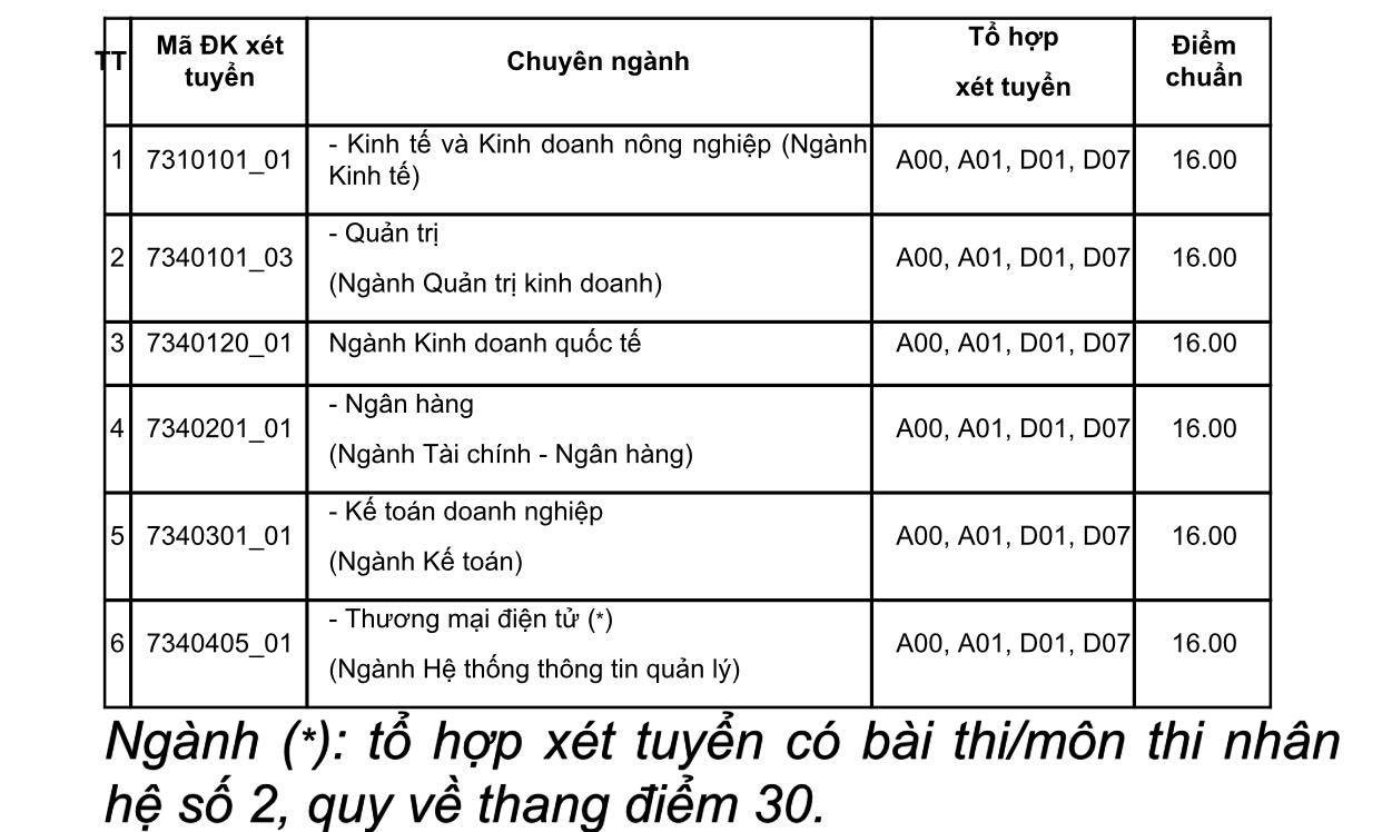 Trường ĐH Kinh tế TP. HCM tuyển nguyện vọng bổ sung tại Vĩnh Long ảnh 1