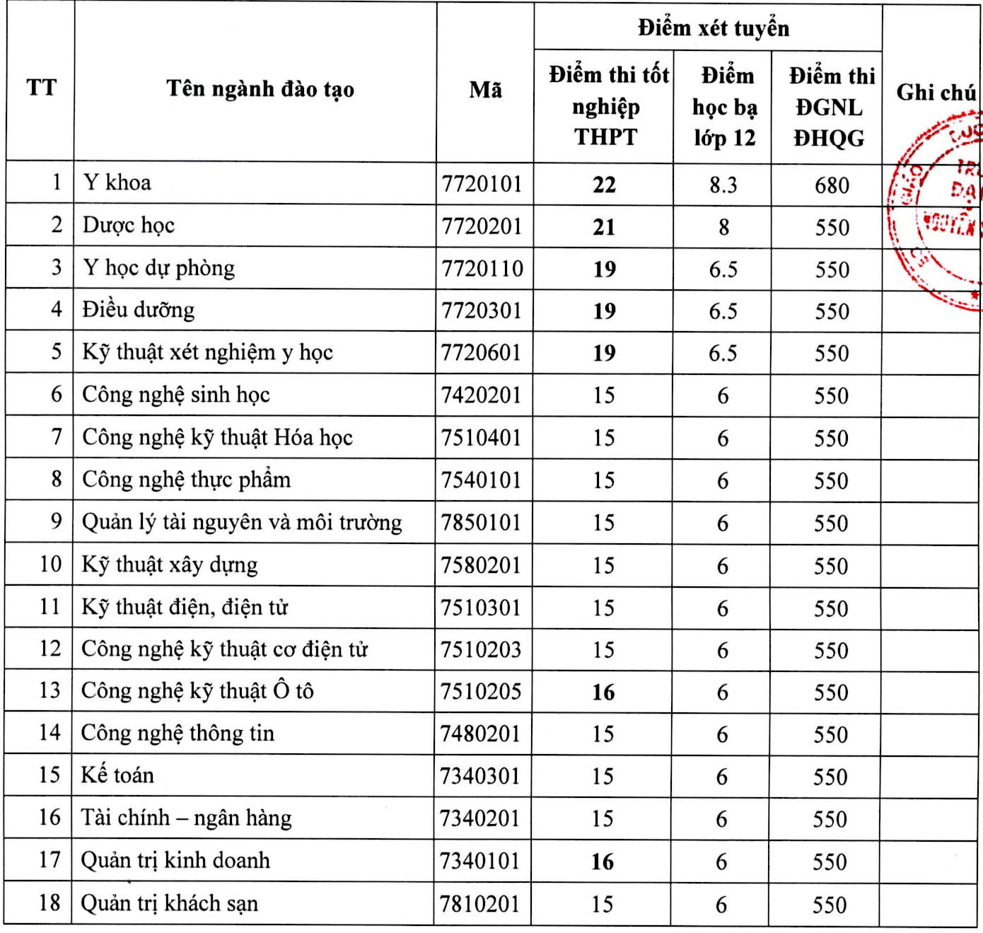 Trường ĐH Nguyễn Tất Thành công bố điểm sàn khối ngành Sức khỏe năm 2020 ảnh 1