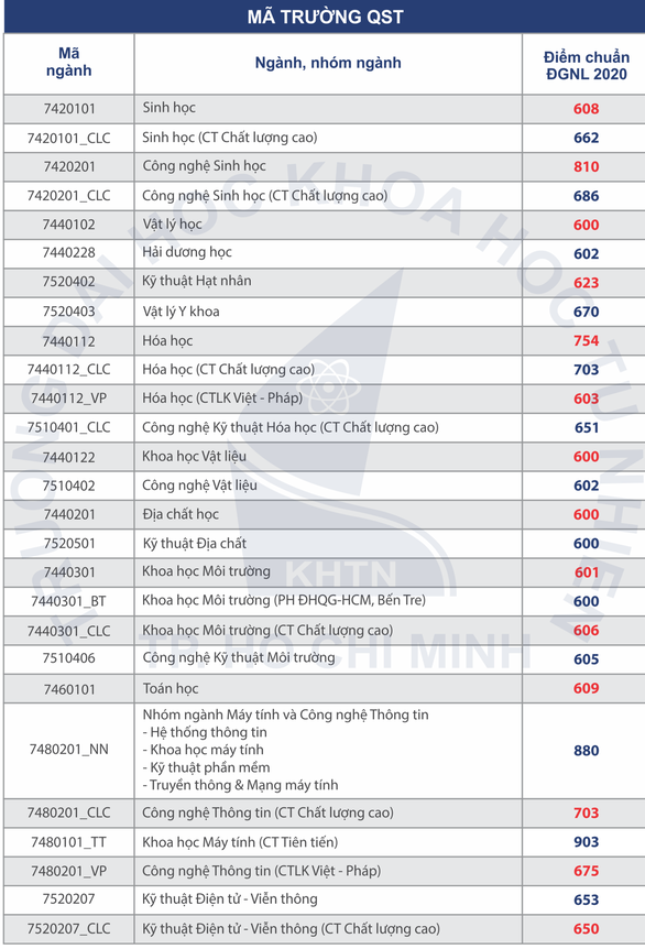Điểm chuẩn thi đánh giá năng lực vào trường ĐH Khoa học Tự nhiên giảm mạnh ảnh 1