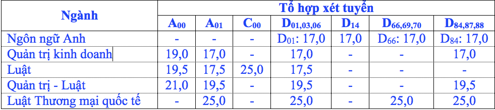 Trường ĐH Luật TP. HCM công bố điểm sàn 2020 ảnh 1