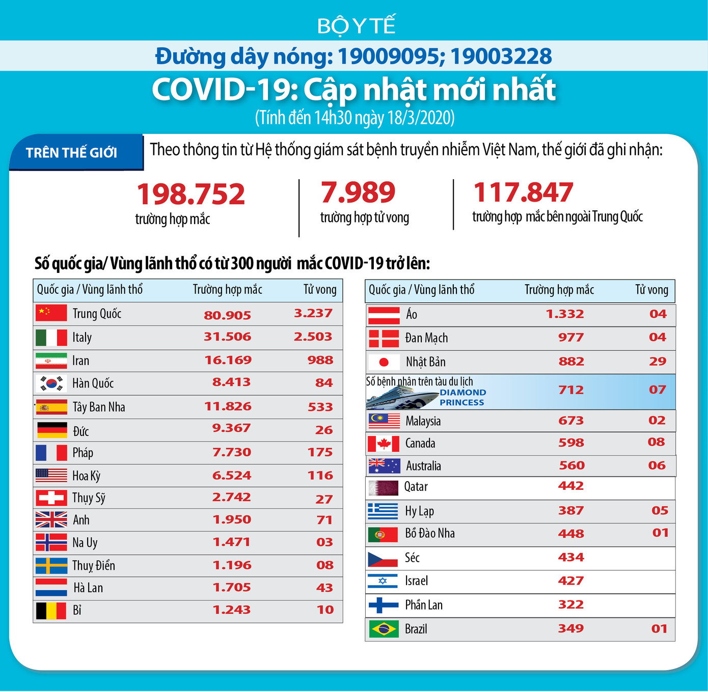 7.989 ca tử vong vì Covid-19, số ca mắc ngoài Trung Quốc tăng vọt ảnh 1