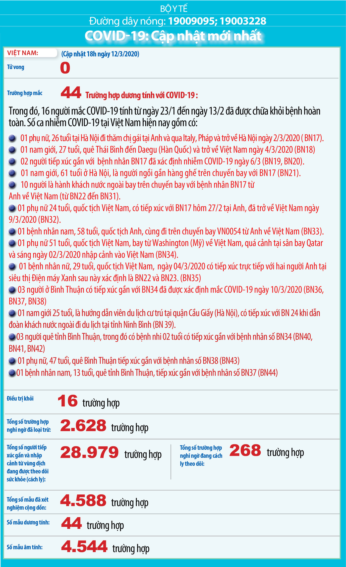 Việt Nam: 268 ca nghi mắc Covid-19, gần 29.000 trường hợp phải theo dõi y tế ảnh 1