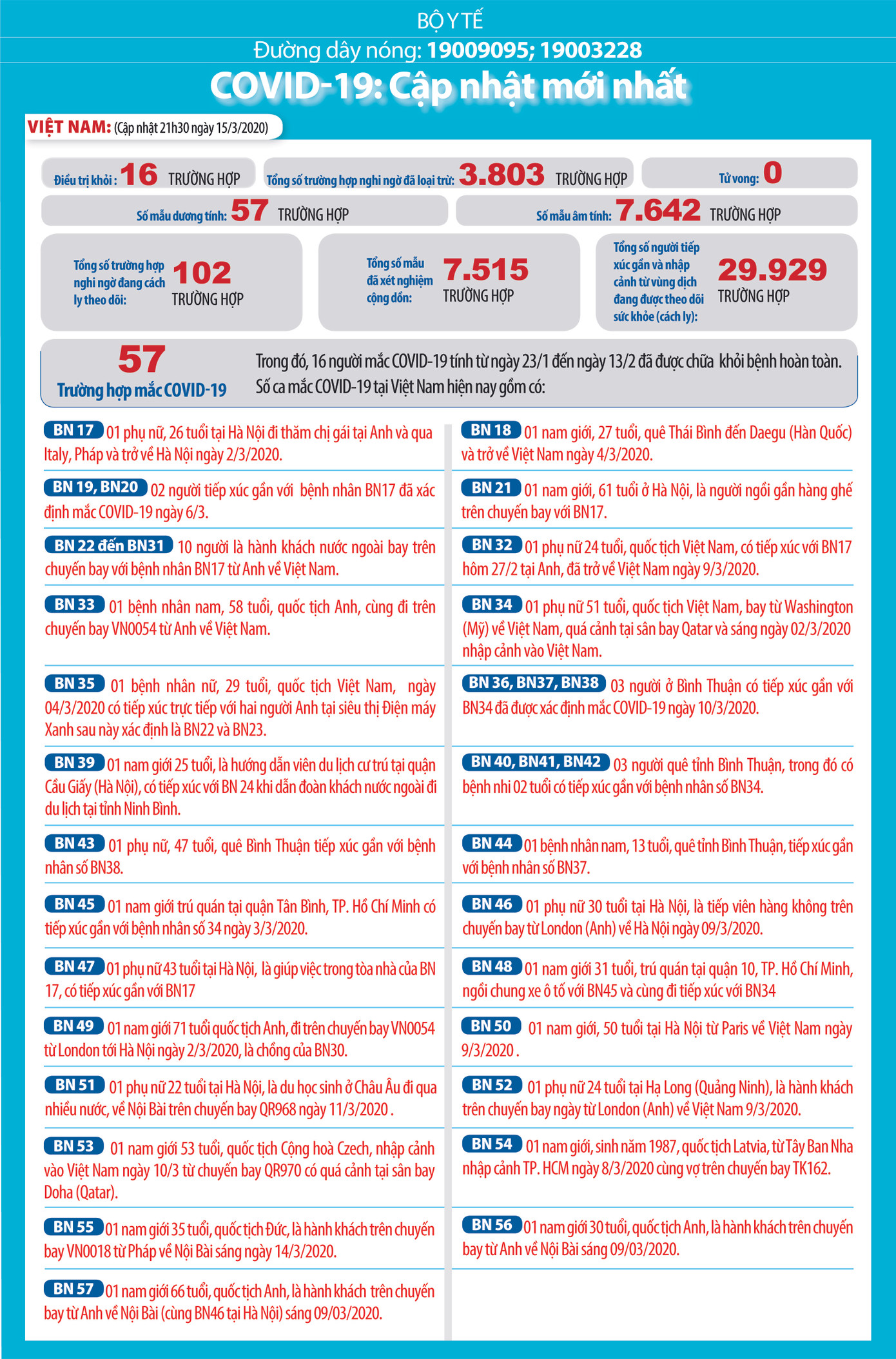 Việt Nam: 102 ca nghi mắc Covid-19, gần 30.000 người phải theo dõi y tế ảnh 1