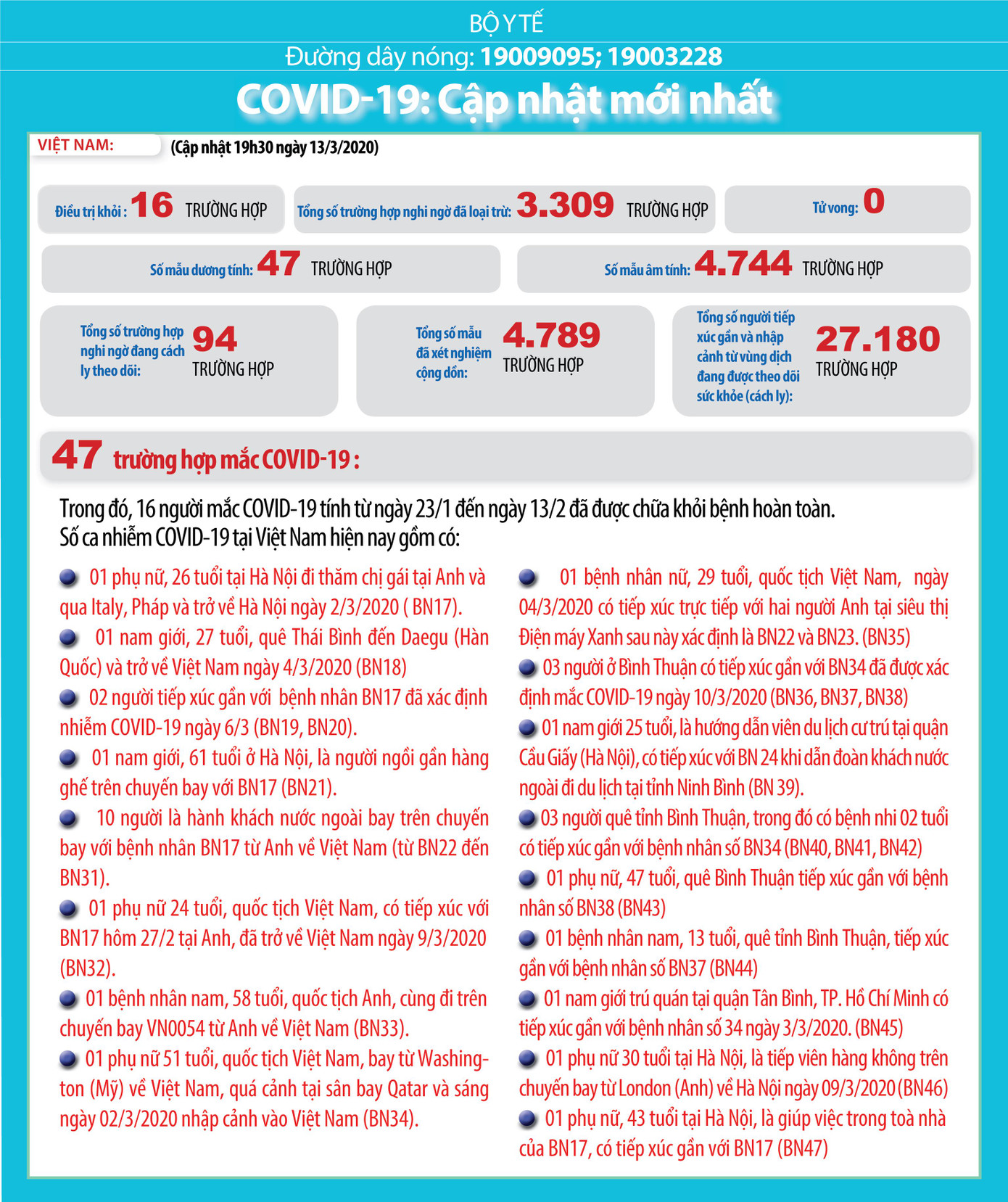 Việt Nam: Giảm mạnh ca nghi mắc Covid-19, hơn 27.000 người phải giám sát y tế ảnh 1