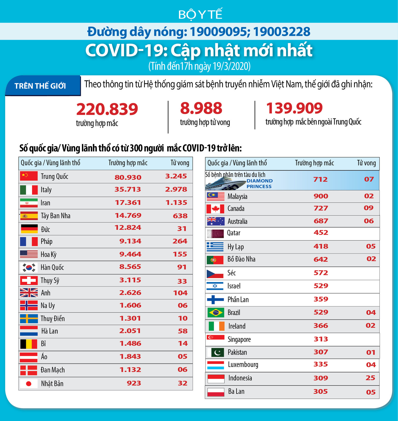 6 tiếng, thế giới ghi nhận thêm 21 ca tử vong vì Covid-19 ảnh 1
