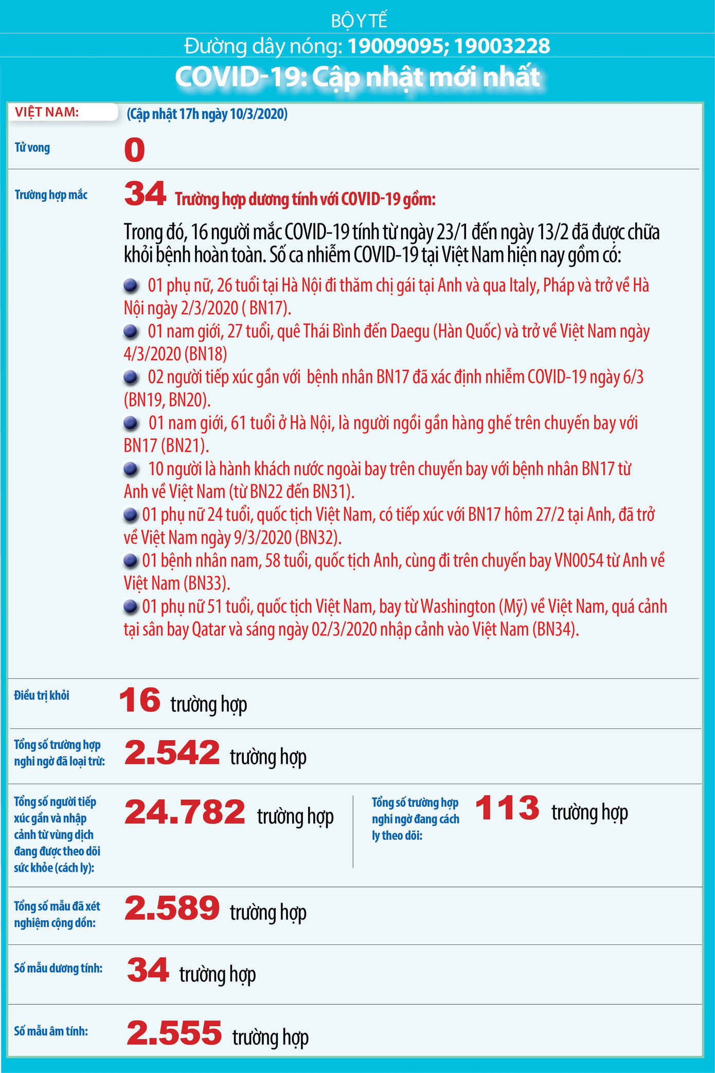 Việt Nam: 113 ca nghi mắc Covid-19, trên 24 nghìn trường hợp giám sát y tế ảnh 1