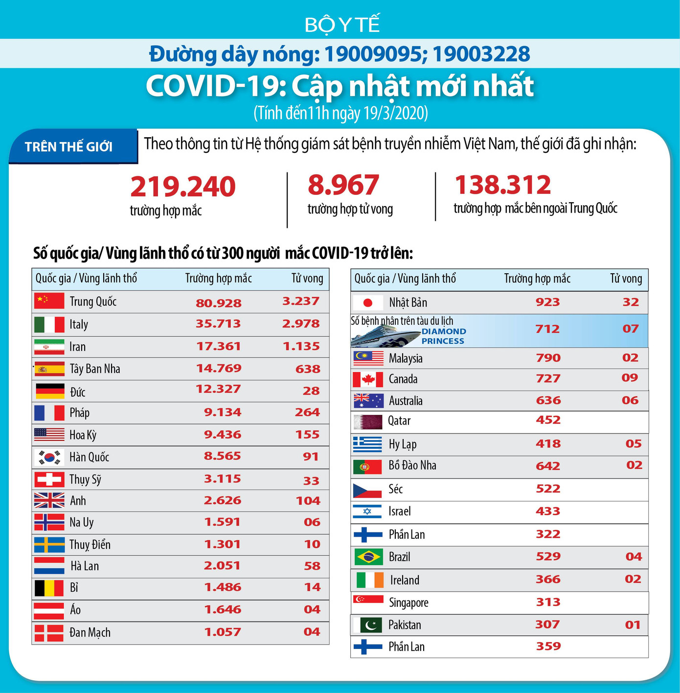 8.967 ca tử vong vì Covid-19, nhiều quốc gia đưa ra quyết định khẩn cấp ảnh 1