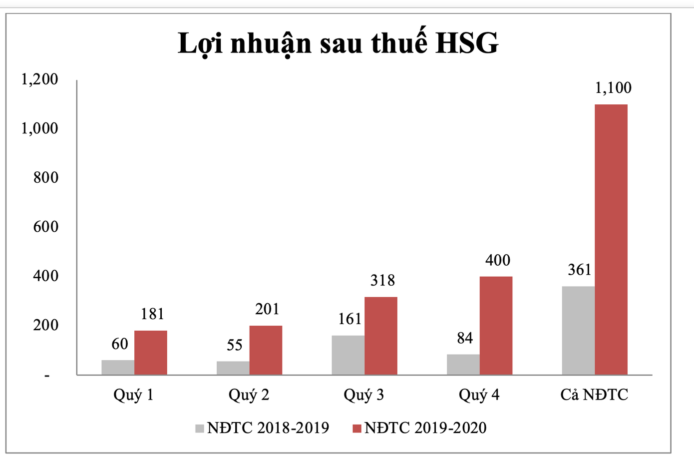 Điều gì giúp Tập đoàn Hoa Sen trở lại 'Câu lạc bộ lãi nghìn tỷ'? ảnh 1