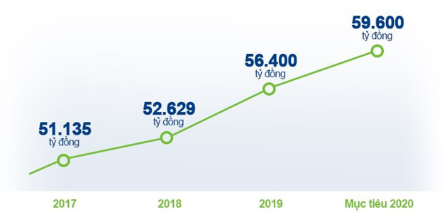 VINAMILK – ‘Người khổng lồ’ của ngành sữa - Chứng minh tiềm lực bằng hiệu quả kinh doanh ảnh 4