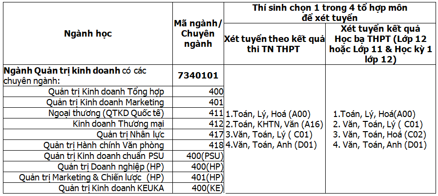 Quản trị - Tiếp thị - Ngoại thương - Nhân sự: Các ngành hot với Cơ hội Việc làm lớn ảnh 3