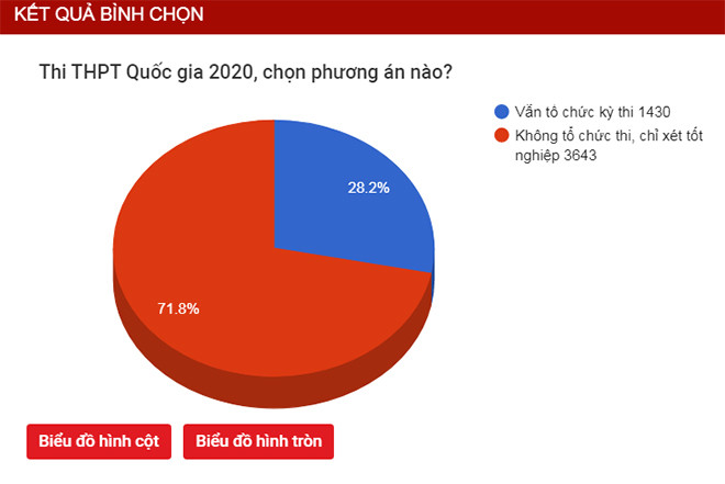 Thi THPT quốc gia 2020: Có kịp không? ảnh 1