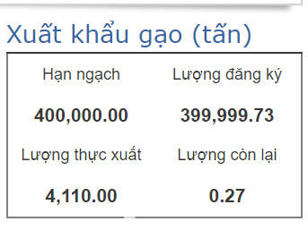 Sau 'lùm xùm' mở tờ khai lúc 0 giờ, mới có 4.000 tấn gạo được xuất khẩu ảnh 1