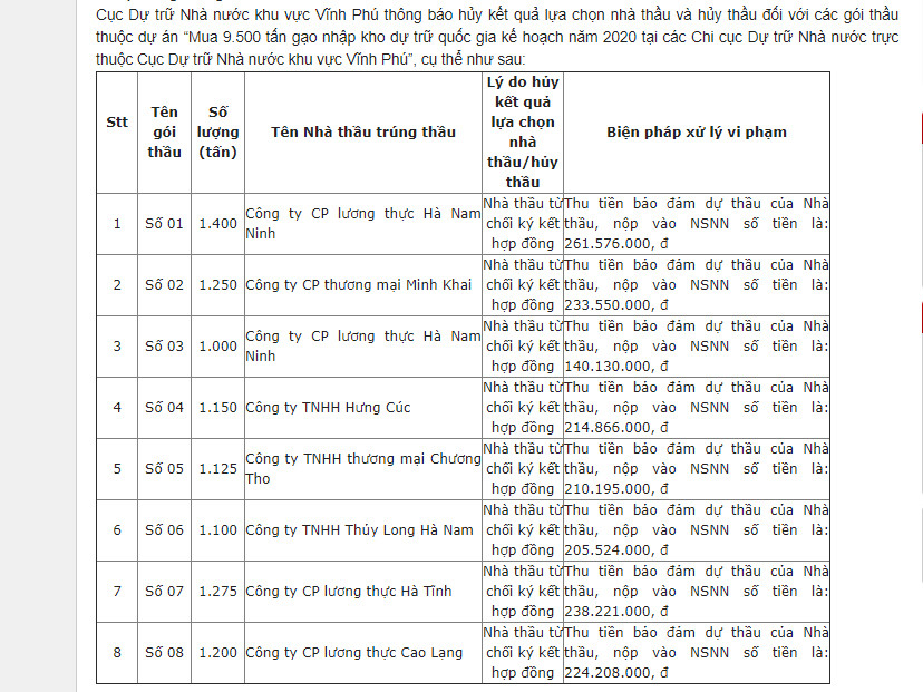 Điểm mặt 24/28 doanh nghiệp 'xù' trúng thầu gạo dự trữ Quốc gia ảnh 1