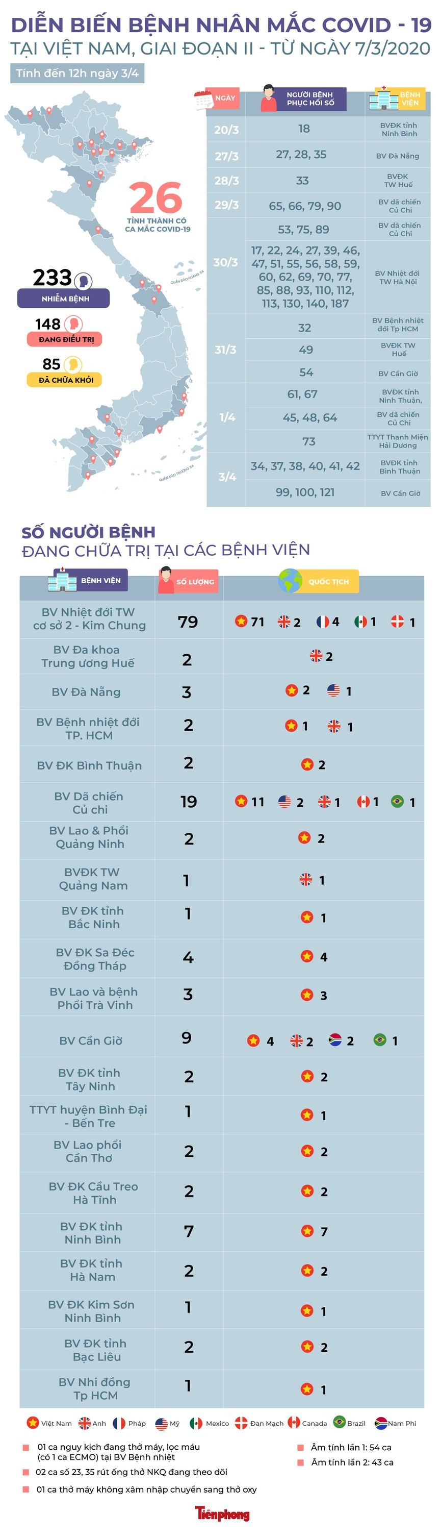 Việt Nam ghi nhận 237 ca mắc COVID-19 ảnh 1