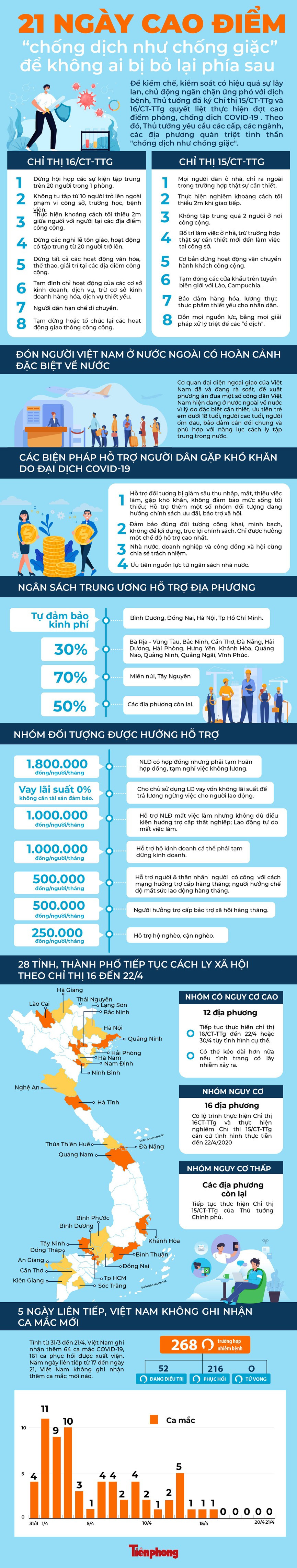 Sáu ngày không thêm ca mắc mới, nguy cơ dịch COVID-19 bùng phát từ cộng đồng nếu chủ quan ảnh 1