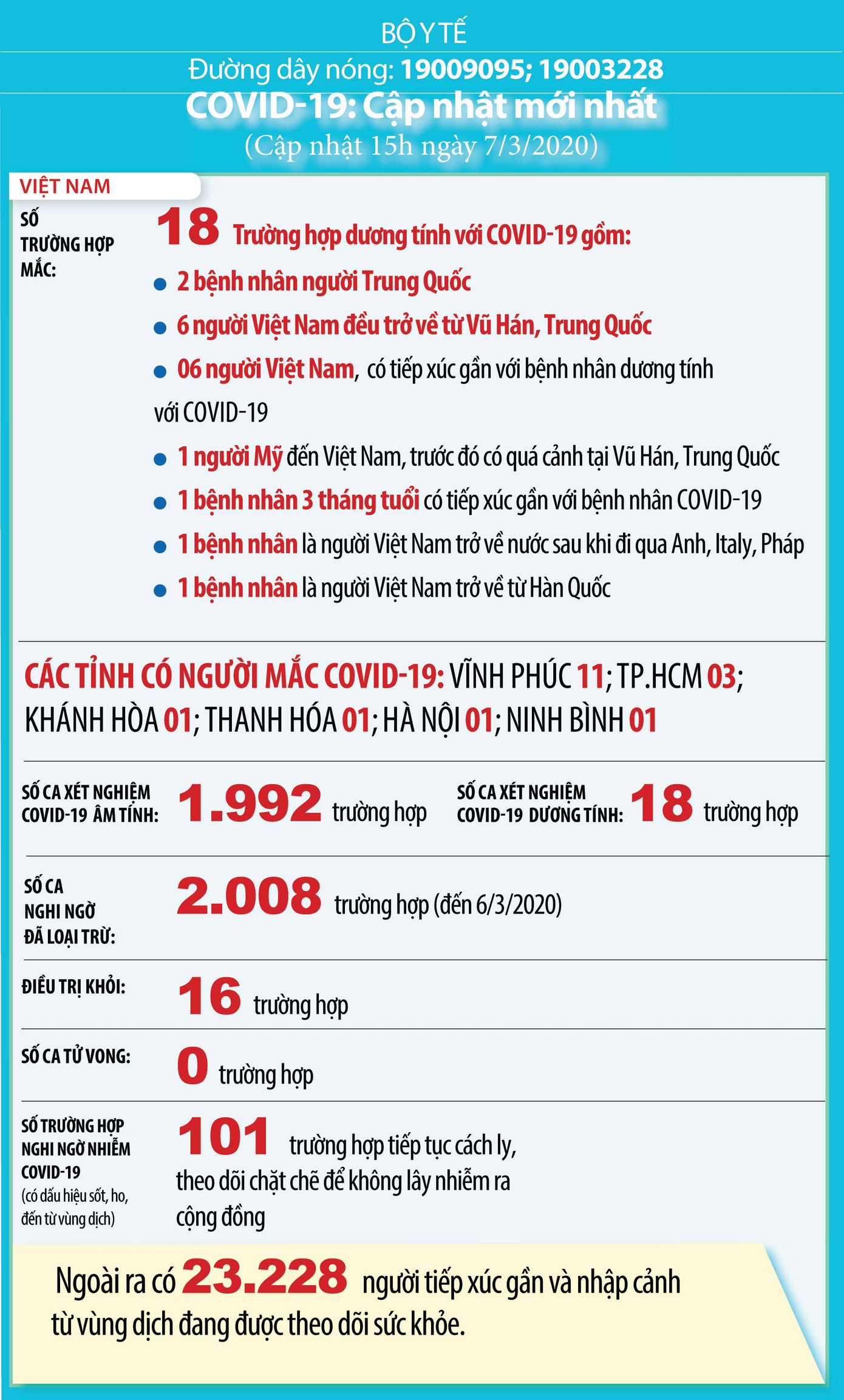 Việt Nam ghi nhận ca thứ 18 mắc Covid -19 ảnh 1