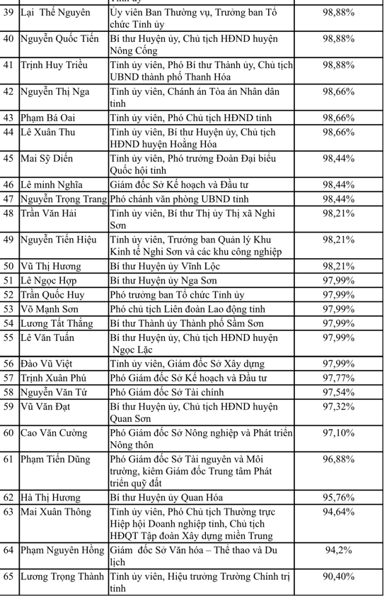 Lấy phiếu giới thiệu ông Đỗ Trọng Hưng để bầu làm Bí thư Tỉnh ủy Thanh Hóa ảnh 3