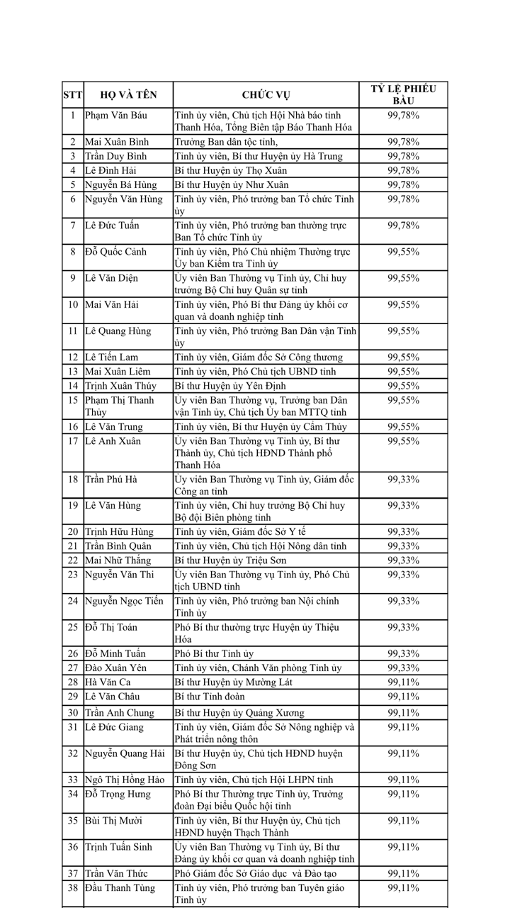 Lấy phiếu giới thiệu ông Đỗ Trọng Hưng để bầu làm Bí thư Tỉnh ủy Thanh Hóa ảnh 2