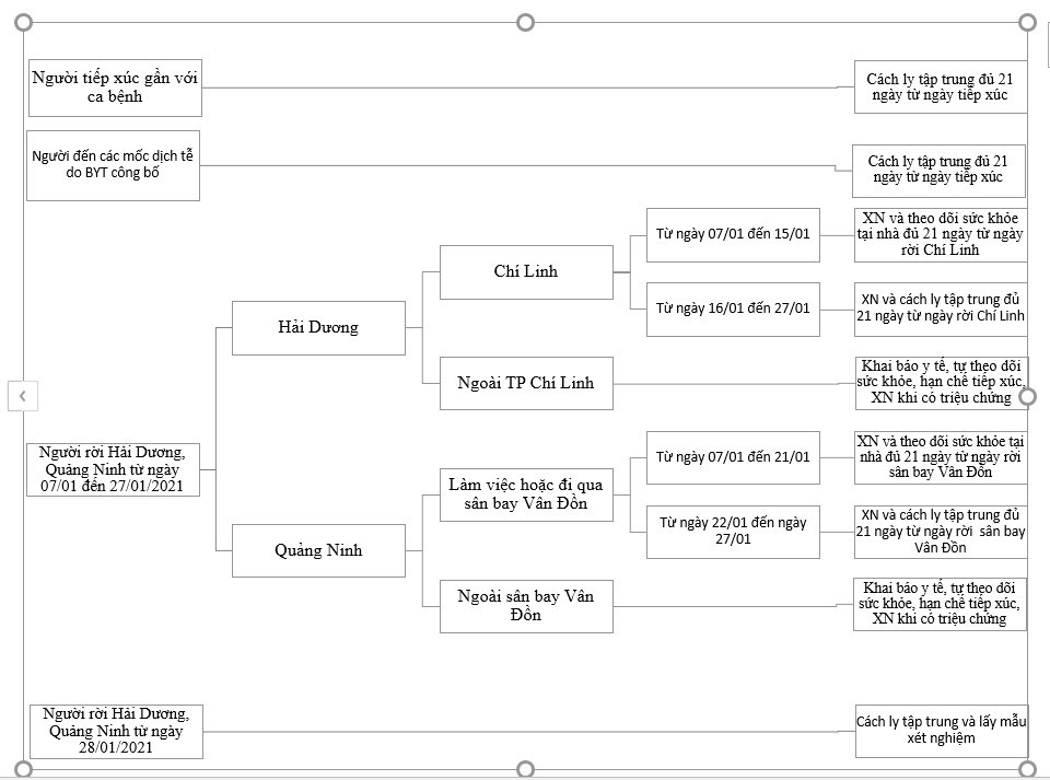 TPHCM cách ly 21 ngày với người từ vùng dịch về ảnh 1