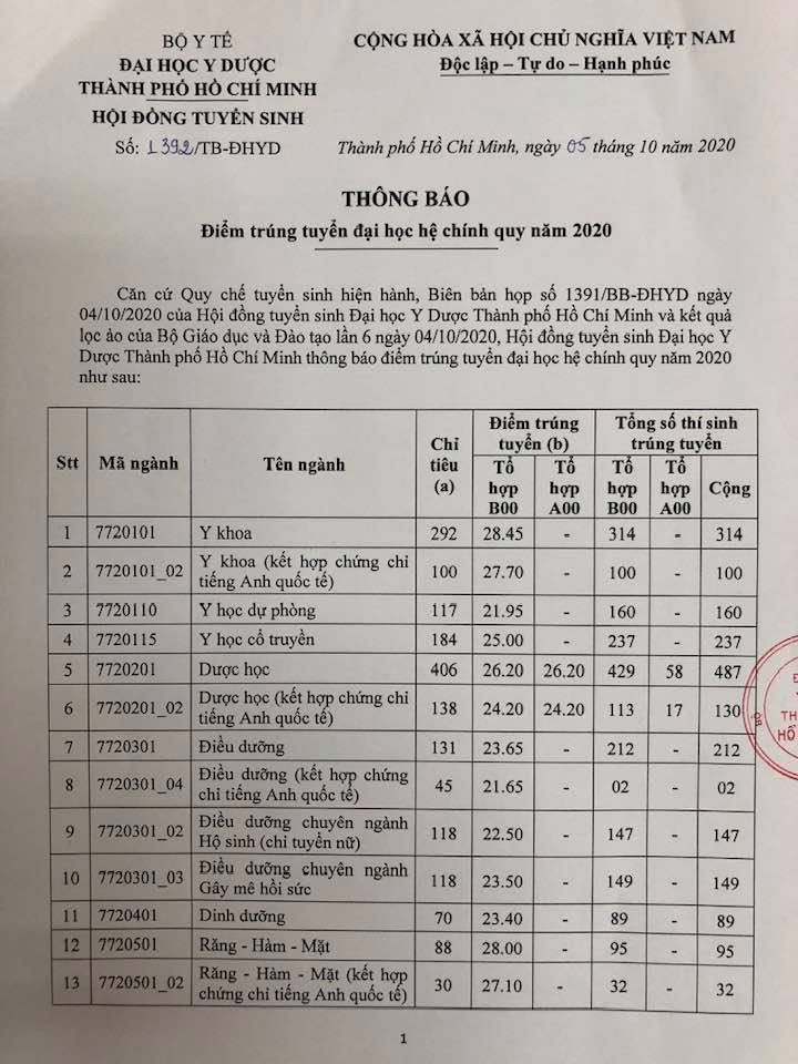 Trường ĐH Y dược TPHCM cao nhất 28,45 ảnh 1
