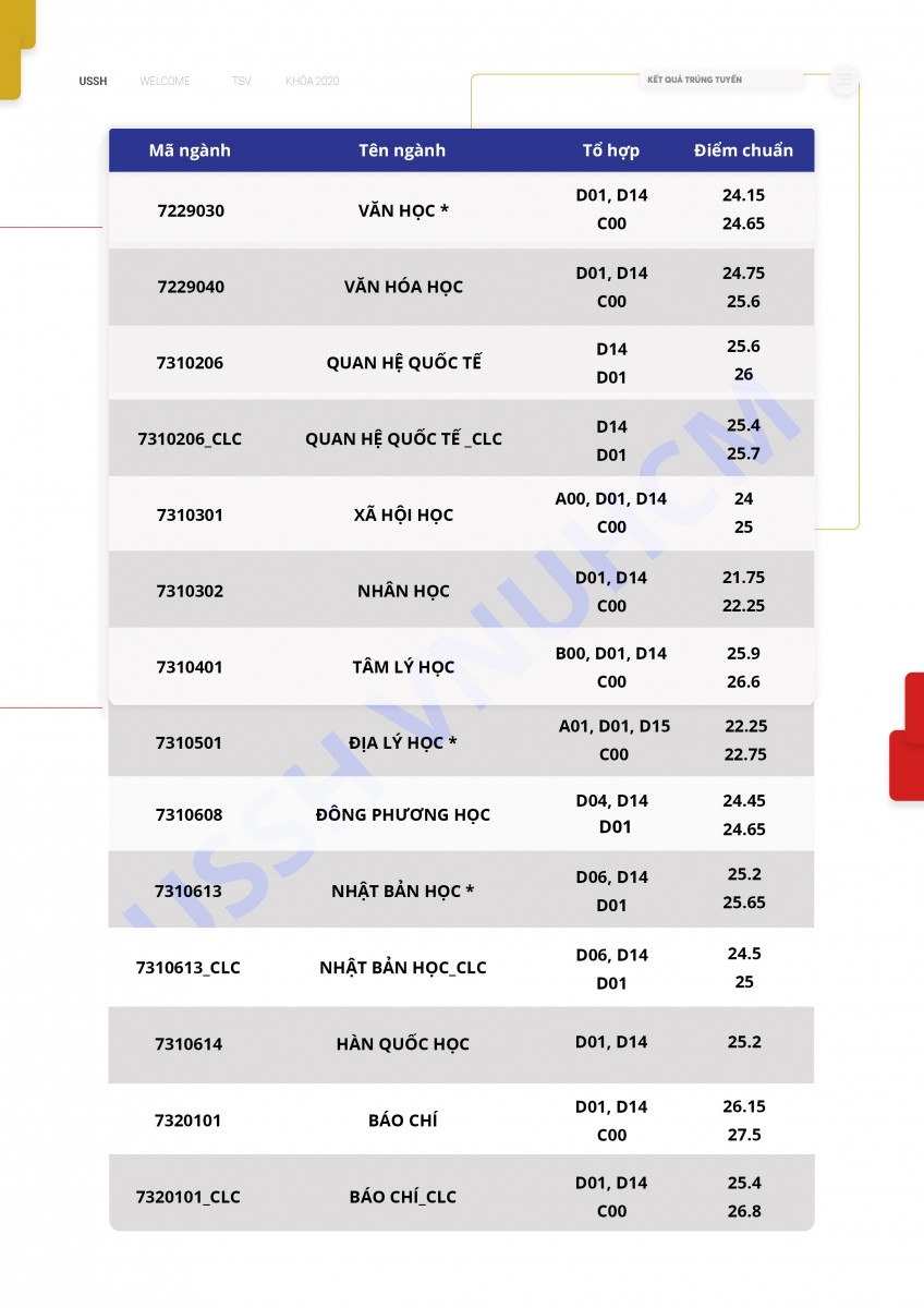 Điểm chuẩn Trường ĐH Khoa học Tự Nhiên, Trường ĐH KHXH&NV TPHCM cao “ngất ngưỡng” ảnh 3