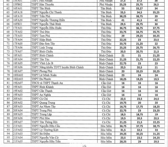 Điểm chuẩn vào lớp 10 công lập TPHCM tăng mạnh ảnh 3