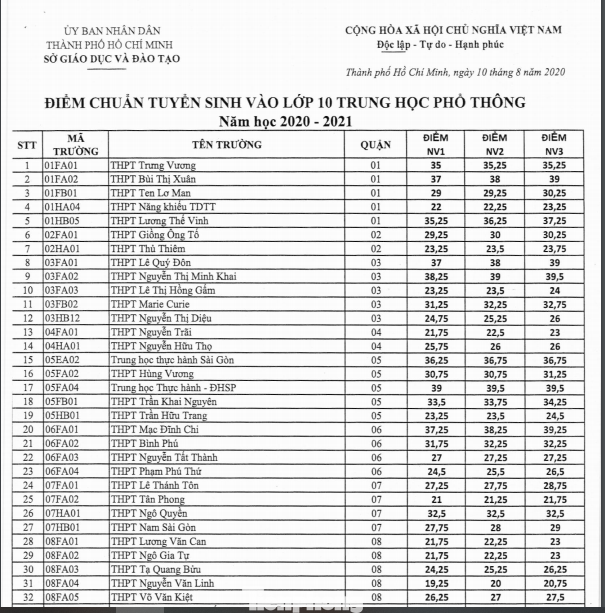 Điểm chuẩn vào lớp 10 công lập TPHCM tăng mạnh ảnh 1