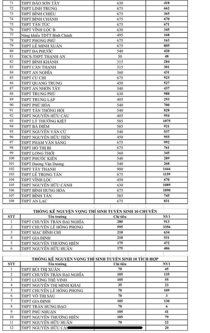 TPHCM công bố nguyện vọng lớp 10: Học sinh có 1 tuần thay đổi nguyện vọng ảnh 2
