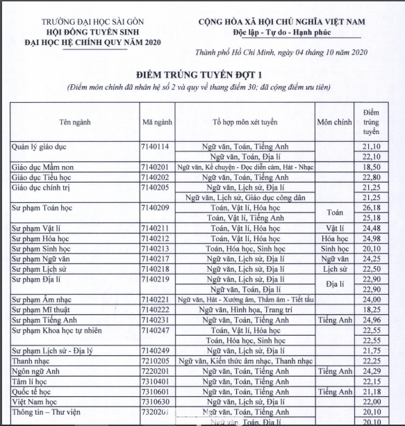 Điểm chuẩn Trường ĐH Luật TPHCM, ĐH Sài Gòn, ĐH Công nghiệp TPHCM ảnh 2