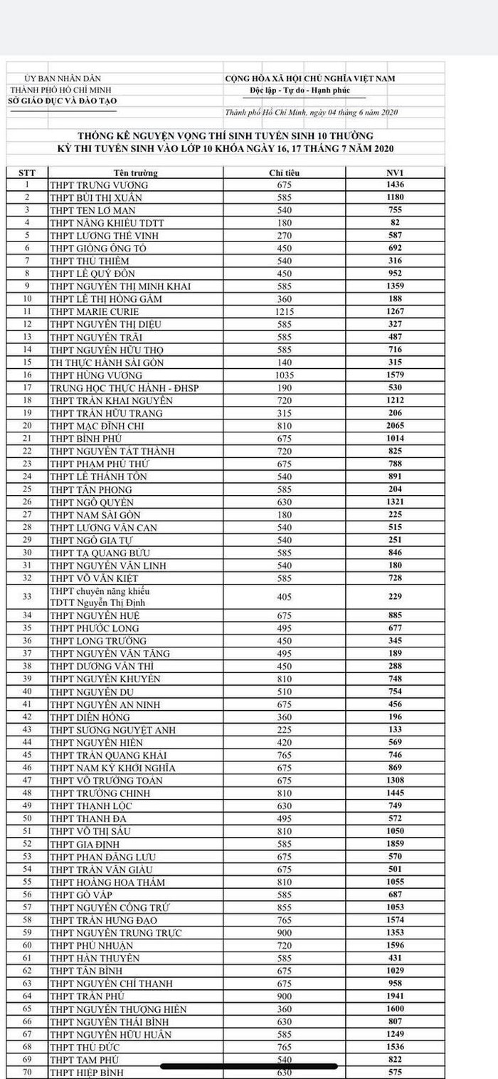 TPHCM công bố nguyện vọng lớp 10: Học sinh có 1 tuần thay đổi nguyện vọng ảnh 1