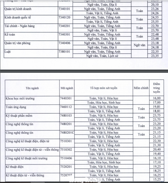 Điểm chuẩn Trường ĐH Luật TPHCM, ĐH Sài Gòn, ĐH Công nghiệp TPHCM ảnh 3