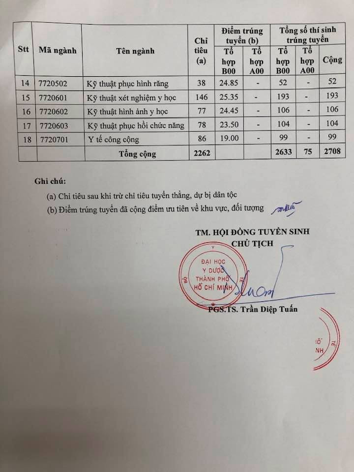 Trường ĐH Y dược TPHCM cao nhất 28,45 ảnh 2