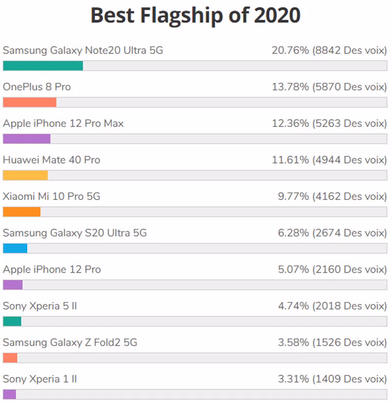 iPhone 12 Pro Max bị đánh giá thấp hơn Galaxy Note 20 Ultra 5G, OnePlus 8 Pro ảnh 1